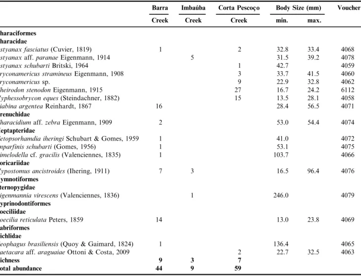 Table 2. Species list and number of specimens registered in the tree creeks sampled in two sections (mid and lower stretches) of the Sapucaı´-Mirim River basin, in Sa˜o Paulo State