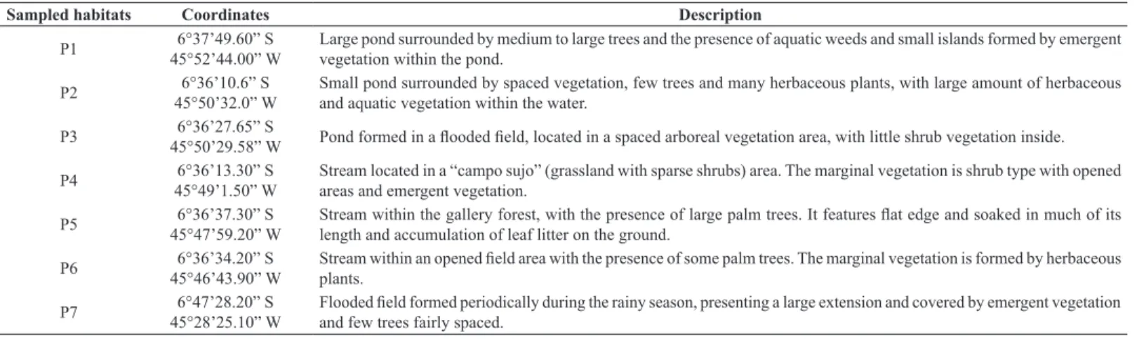 Table 1. Environmental description of the sampled habitats of the Parque Estadual do Mirador (PEM), south-central region of the state of Maranhão, Northeastern Brazil.
