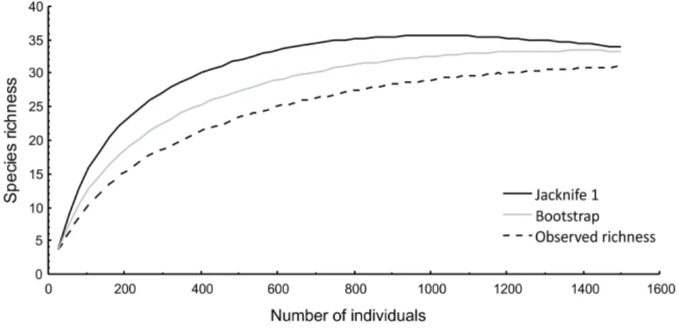 Figure 6.  Accumulation curves for anurans sampled in the Parque Estadual do Mirador (PEM), state of Maranhão, Northeastern Brazil, based on the number of individuals  representing the observed (Sobs) and estimated species richness (Bootstrap and Jacknife 
