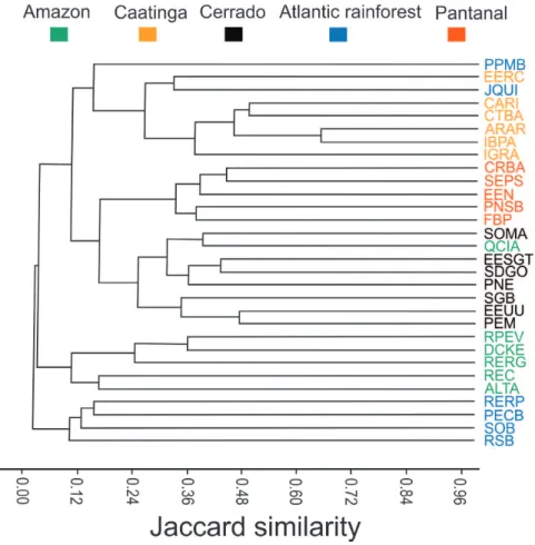 Figure 7. Similarity (Jaccard index and clustering method “UPGMA”; cophenetic correlation coefficient = 0.8841) among the anuran species composition of the  Parque Estadual do Mirador (PEM), state of Maranhão, Northeastern Brazil, and 24 Brazilian locaties