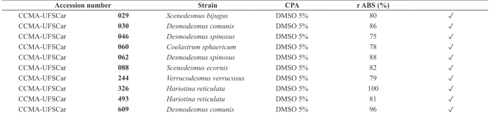 Table 2. Viability of samples from the family Scenedesmaceae (Chlorophyceae) after recovery from cryopreservation protocol.