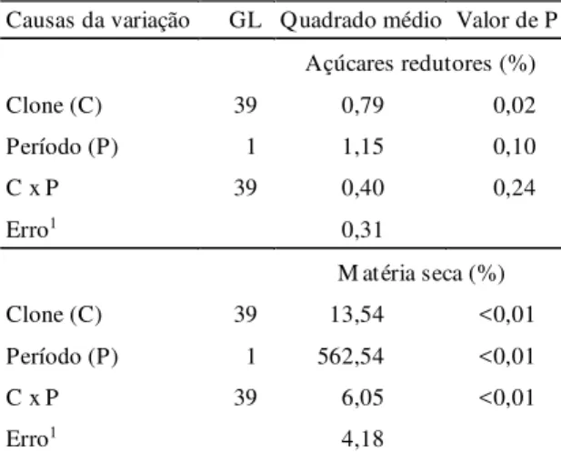 TABELA  2. Estimativas  dos  componentes  da  variância  genética (s 2 G ),  interação  genótipo  x  período  de cultivo (s 2 GA ) e erro (s 2 E ) e da herdabilidade (h 2 ) relativas a características de qualidade de batata cultivada no outono e primavera 
