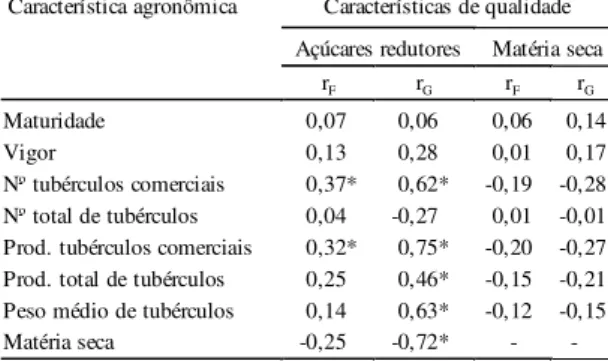 TABELA  3. Correlações  fenotípicas (r F )  e  gené- gené-ticas (r G )  entre  características  de   quali-dade  e  características  agronômicas  de batata  cultivada  no  outono  e  primavera de 1996