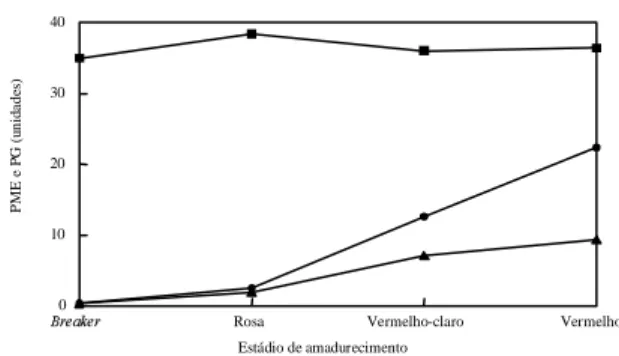 FIG.  3. Representação gráfica da atividade enzimática média de  pectinametileste-rase (PME ( n )) e poligalacturonase (PG) de tomates normais (+/+) ( l ) e alcobaça heterozigotos (+/alc) ( s ), em função do  está-dio de amadurecimento.