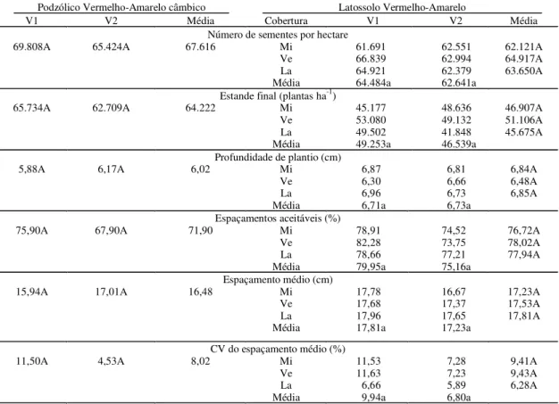 TABELA 6. Número  de  sementes  por  hectare,  estande  final,  profundidade  de  plantio,  porcentagem  de espaçamentos aceitáveis, espaçamento médio e coeficientes de variação dos espaçamentos entre sementes,  nos  dois  solos 1 .