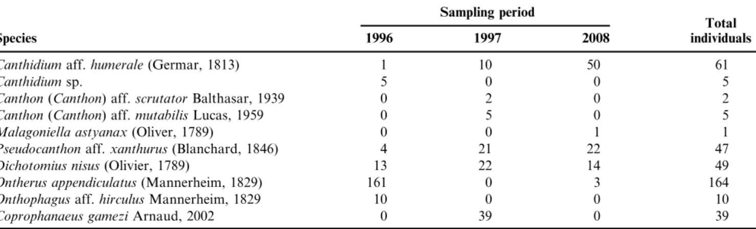 Table 1. Dung beetle species collected in three intra-Amazonian savannahs close to Boa Vista, Roraima, Brazil