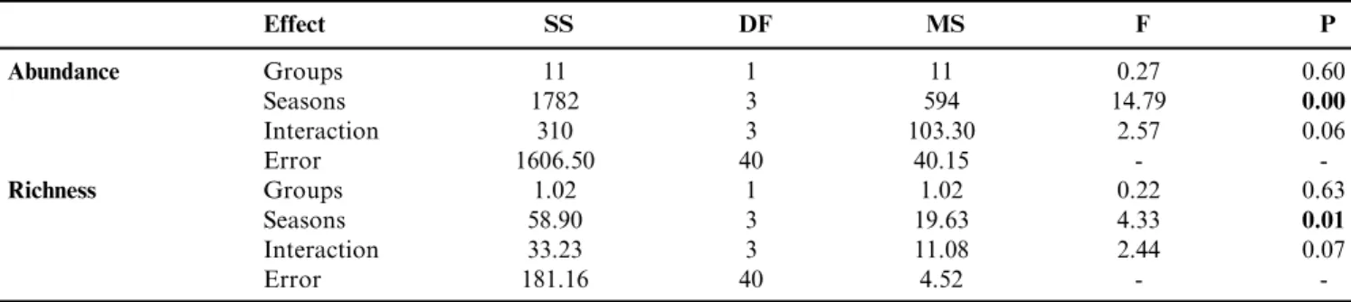 Table 1. Result of the factorial analysis of variance between N-disperser and P-disperser groups
