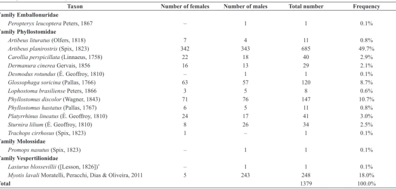 Table 1. Numbers of bat captures by mist-netting in forest trails and edges at the Nísia Floresta National Forest (Floresta Nacional de Nísia Floresta), state of Rio Grande  do Norte, northeastern Brazil, from December 2011 to December 2012.