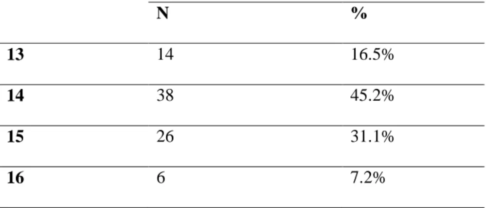 Tabela 7 – Caracterização do Grupo JNA, tendo em conta a idade.  