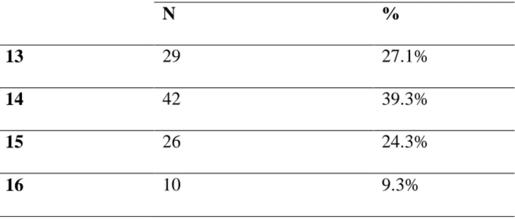 Tabela 9 - Caracterização do Grupo JNA, tendo em conta a idade.  