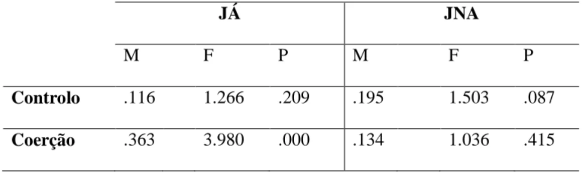 Tabela 11 - Efeito dos fatores “Controlo” e “Coerção” nos grupos “JA” e “JNA”. 