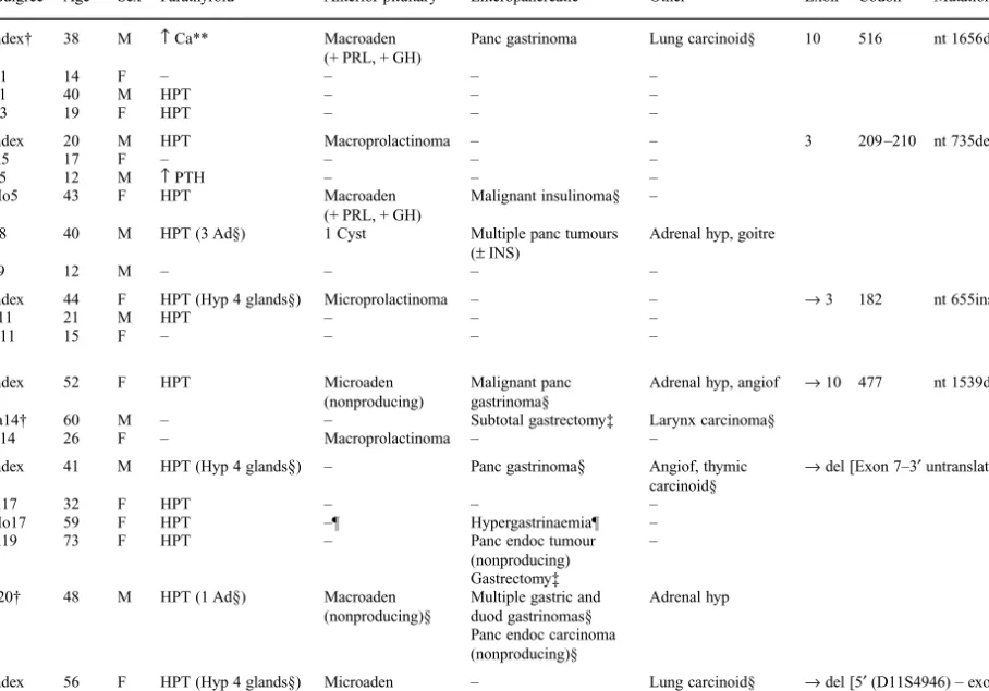 Table 1 Patients with  MEN1  gene mutations and associated phenotypes