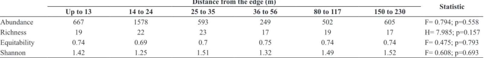 Table 3: Richness total number of taxa, mean and standard deviation (SD) of abundance, diversity and evenness of fauna found in bromeliads sampled in Atlantic Forest  fragments in southeastern Brazil, according to neighboring matrix (planted forest or past