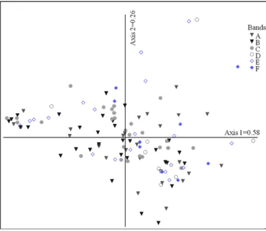 Figure 2: Results of the detrended correspondence analysis (DCA) of invertebrate  fauna in bromeliads collected in sections at different distances from the edge of  Atlantic Forest fragments in southeastern Brazil