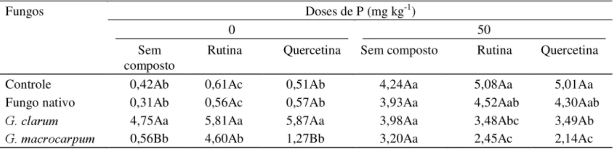 TABELA  1. Produção de matéria seca da parte aérea (g planta -1 ) do mamoeiro, 90 dias após plantio 1 .