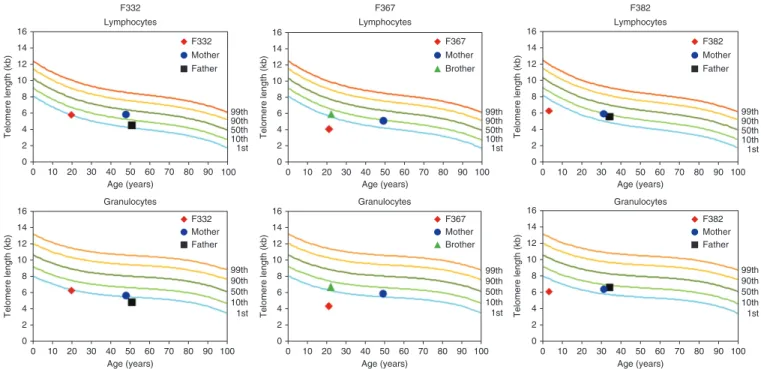 Figure 3  Telomere length analysis in subsets of leukocytes as measured by automated multicolor flow-FISH