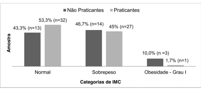 Figura 1 – Percentagem do IMC nas diferentes categorias 