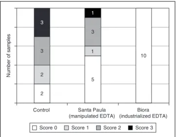 TABLE 1 -  Sum of Kruskal-Wallis test values: experi- experi-mental group mean posts and signiﬁcant p values.