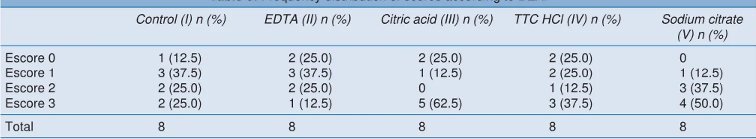 Fig. 4: Frequency of scores 0, 1, 2 and 3 according to the blood elements adhesion index (BEAI), in the samples of groups I (control), II (EDTA 24%), III (citric acid 25%), IV (tetracycline hidrochloride 50 mg/ml) and V (sodium citrate 30%) that received a