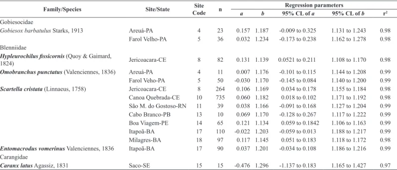 Figure 1. Geographic location of the 21 rockpools sites along the Brazilian coast. 