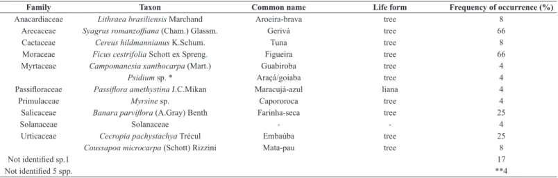 Table 2. List of plant species with life forms (according to Lorenzi 2003, 2008, 2009) and occurrence in feces of marsupial Didelphis albiventris collected in a remnant  of Semideciduous seasonal forest in Rio Grande do Sul, Brazil, according to APG III (2