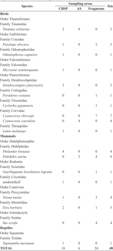 Table 2 - Number of artificial nest predations caused by each species identified using  camera traps in each study area: Carlos Botelho State Park (CBSP), Agroforestry  System (AS), and a set of fragments located in an anthropic matrix represented by  Capã