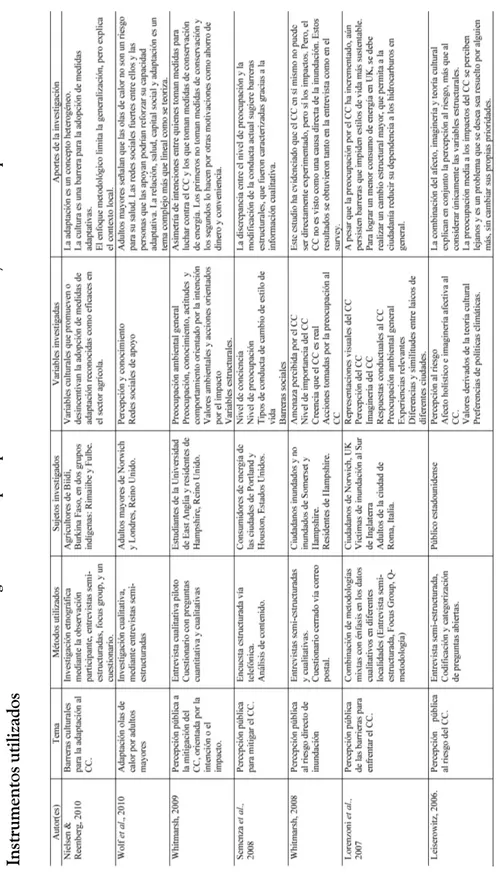 Tabla 1. Resumen de la revisión bibliográfica sobre percepción al cambio climático y uso del enfoque cualitativo