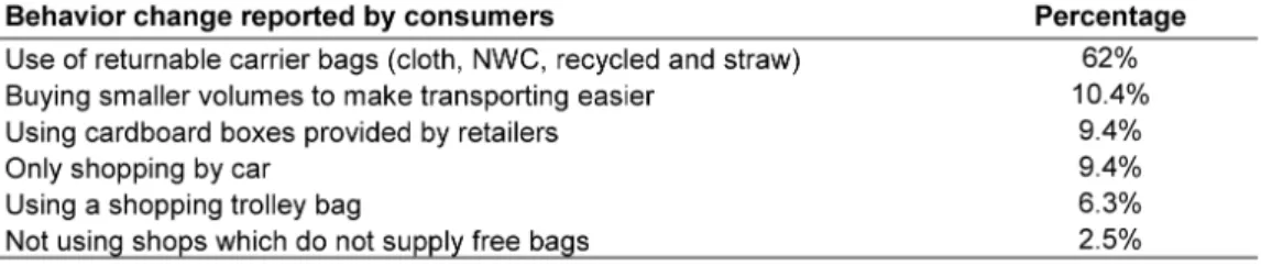 Table 1 - Main changes in consumer behavior