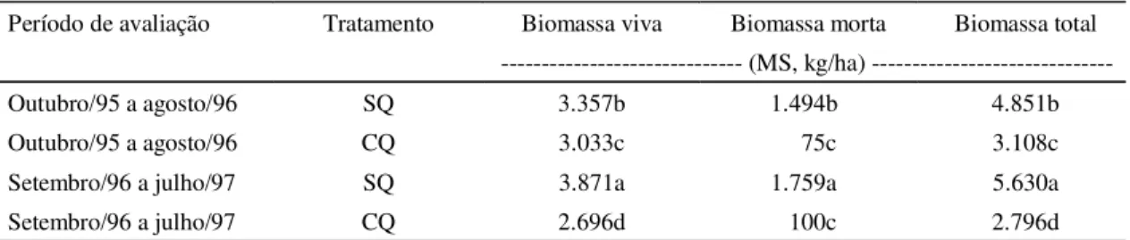 TABELA 1. Valor médio de biomassa aérea acumulada no período subseqüente à primeira queima, outubro/95 a agosto/96 e à segunda queima, setembro/96 a julho/97, nos tratamentos sem queima (SQ) e com queima anual (CQ) em campo de Elyonurus muticus no Pantanal