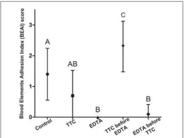 Table 1:  Table 1: Frequency distribution of scores according to blood elements adhesion index (BEAI)