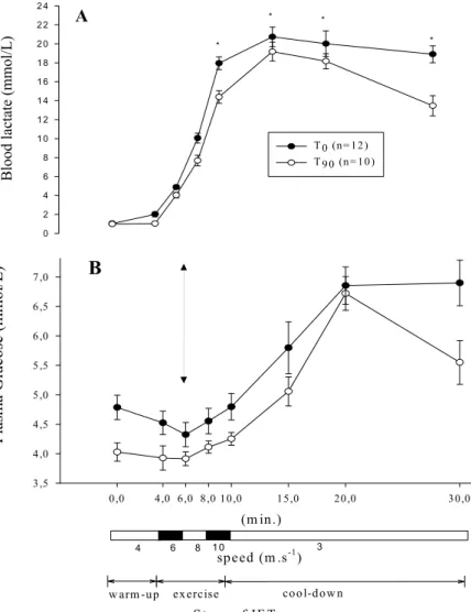 Figure 1. Changes in blood lactate (A) and plasma glucose (B) concentrations in Purebred Arabian horses  before (T 0 ) and after 90 day training (T 90 ) that were submitted to an incremental exercise test on a  treadmill
