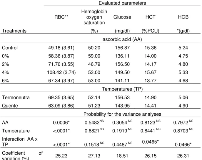 Table 1. Effect of injection of ascorbic acid on the RBC, hemoglobin oxygen saturation, glucose,  HCT and HGB of newly hatched male broiler chicks