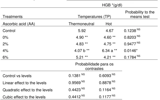 Tabela 4. Unfolding of the interaction for HGB. 