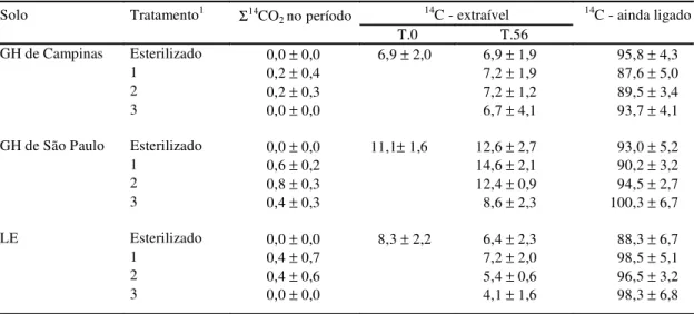 TABELA 1. Recuperação total do radiocarbono em solos Glei Húmico (GH) de Campinas, Glei Húmico (GH) de São Paulo e Latossolo Vermelho-Escuro (LE) contendo resíduos ligados de  14 C-atrazina, após 56 dias de incubação; os dados representam porcentagens médi