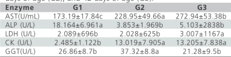 Table 1 shows the means and standard deviations of the serum activities of the enzymes AST, ALP, GGT, LDH, and CK of healthy broilers of different ages: 21 days of age (G1), 35 days of age (G2), and 42 days of age (G3)