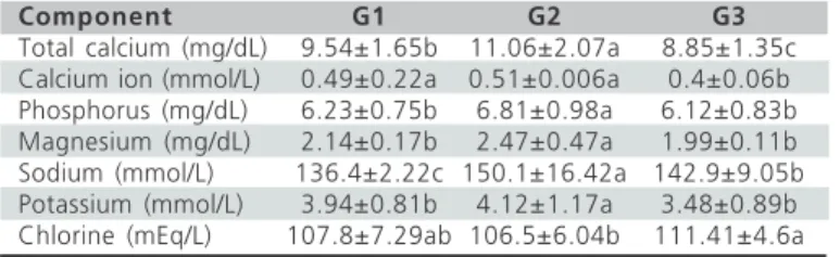 Table 4 shows the results of the serum protein test obtained in acrylamide gel SDS-PAGE)