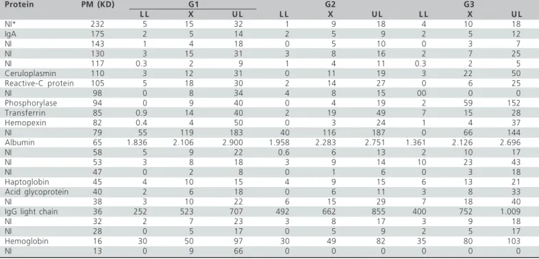 Table 4  - Molecular weight (MW; Kilodalton, Kd) and lower limit (LL), mean (X) and upper limit (UL) of serum levels (mg/dL) of proteins in the serum protein test obtained in acrylamide gel (SDS-PAGE) of broilers at 21 days of age (G1), 35 days of age (G2)