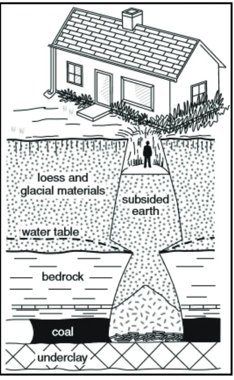 Figure 3: Profile representation of a pit subsidence event, showing the surface effects of  the collapse of rock strata above a layer of mined coal