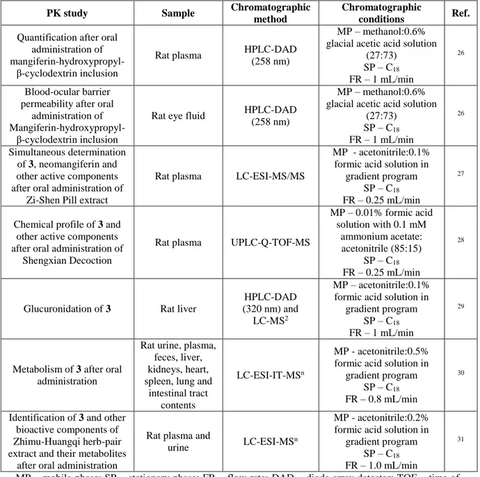 Table 1: Chromatographic methods applied to PK studies of mangiferin (3). 