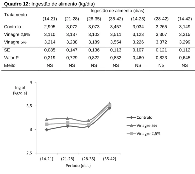 Figura 11: Ingestão de alimento (kg/dia) 