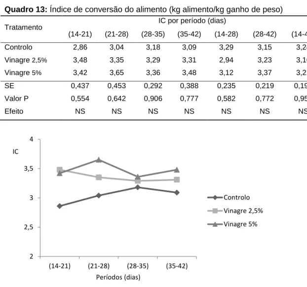 Figura 12: Índice de conversão do alimento (kg alimento/ kg ganho de peso) 