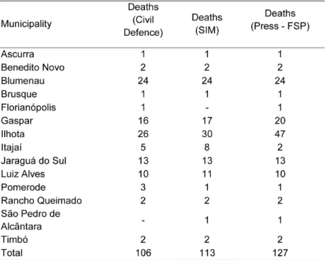 Table 1 shows the number of deaths during the extreme rainfall event in the state  of Santa Catarina in 2008