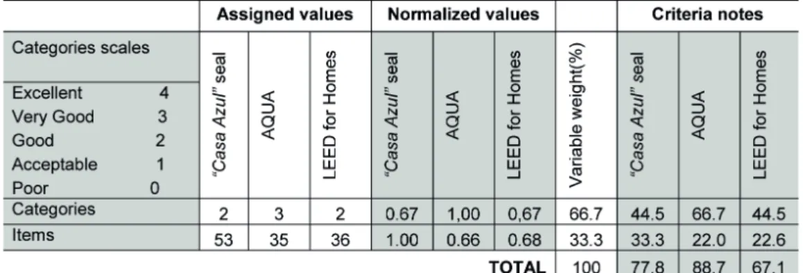 Table 3 - Sub-criteria decision matrix
