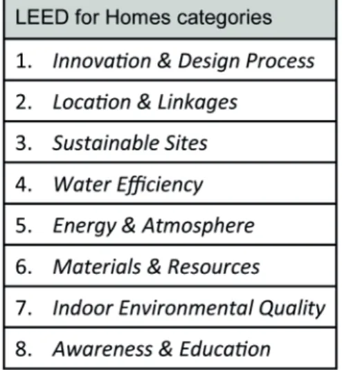 Table 1 - LEED for Homes categories