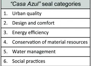 Table 3 – “Casa Azul” seal categories