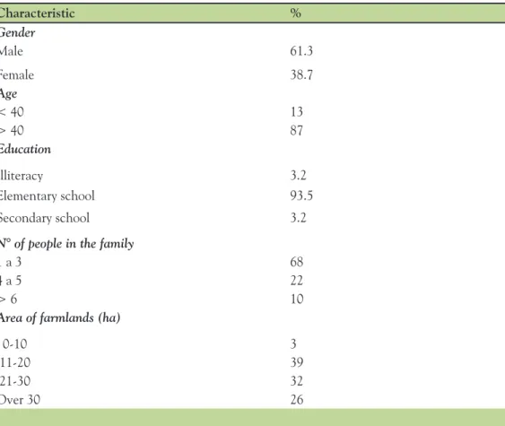 Table 1. Socioeconomic profile of the 31 farmers interviewed in the study area. Characteristic % Gender Male 61.3 Female 38.7 Age < 40 13 > 40 87 Education Illiteracy 3.2 Elementary school 93.5 Secondary school 3.2