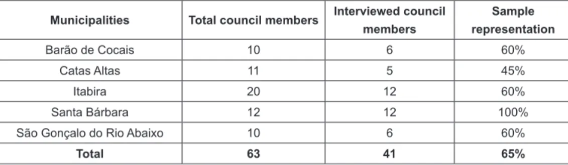 Table 1 - Sample of Surveyed Municipal Environmental Council Members per Mu- Mu-nicipality.
