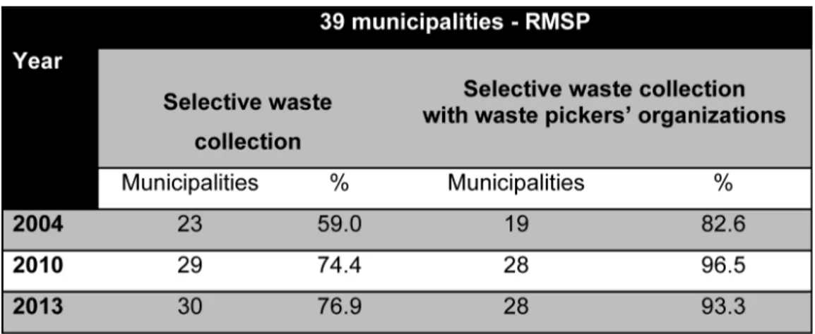 Table 1: Variation in the municipalities with selective waste collection services, with  and without partnerships with waste pickers’ organizations, in the RMSP in 2004,  2010 and 2013