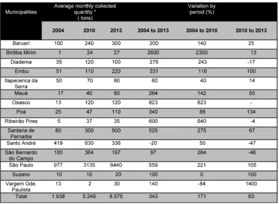 Table 2: Quantity of recyclables from selective waste collection and variation by  period in RMSP municipalities