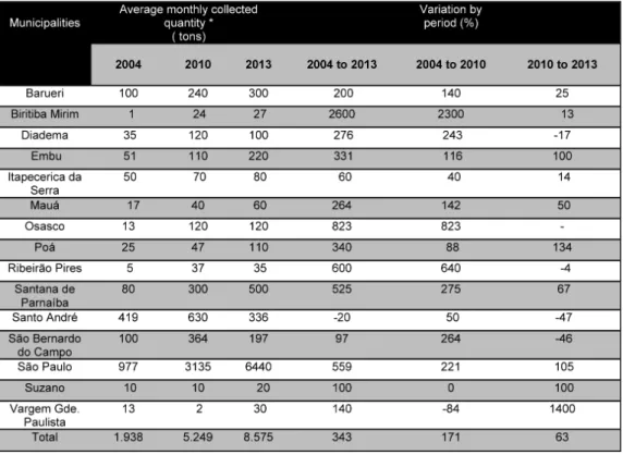 Table 3: Modality, quantity, number of members and growth percentage for waste  pickers’ organizations in 2004, 2010 and 2013